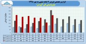 نگاهی به عملکرد پتروشیمی فن آوران
