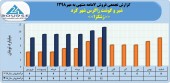 فروش ماهانه شیر و گوشت زاگرس شهرکرد در سال های اخیر چگونه بود؟