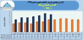 نگاهی مقایسه ای به فروش ماهانه کشت و دامداری فکا در سال های اخیر