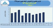 ثبت فروش ١٠۶میلیارد تومانی کشت و صنعت شریف آباد در ١٠ماهه