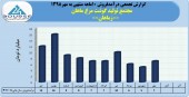 فروش ١٠ماهه مجتمع تولید گوشت مرغ ماهان به ٨۶میلیارد تومان رسید