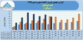 نفت ایرانول فروش ١۶٢٨میلیارد تومانی را تاچ کرد