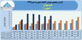 نفت بهران از فروش ٢١۶٩میلیاردی خود در ٧ماهه خبر داد