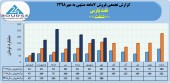 پرونده ٧ماهه نفت پارس با فروش ١٢۴٠میلیاردی بسته شد