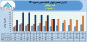 ٢٧٩٢میلیارد تومان درآمد فروش حاصل عملکرد نفت سپاهان در ٧ماهه