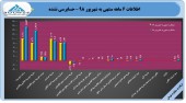 رشد ١٩۵ درصدی سود بیمه دی در نیمه نخست