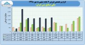فروش های چشمگیر ملی مس ادامه دارد