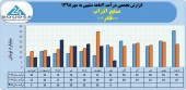 شرکت صنایع آذر آب  از درآمد ١٣٧میلیاردی خود در ٧ماهه خبر داد