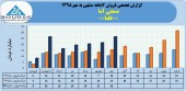 شرکت صنعتی آما در مهر ماه ٢۶میلیارد تومان محصول فروخت