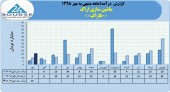 ماشین سازی اراک درآمد ١۵میلیارد تومانی را تاچ کرد