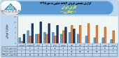 رشد ٩۶درصدی درآمد فروش کارتن ایران در ٧ماهه