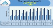 فروش ١١ماهه صنایع کاغذ پارس با رشد قابل توجهی همراه بود
