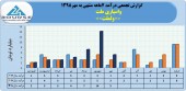 درآمد واسپاری ملت در ٧ماهه به حدود ٣٩میلیارد تومان رسید