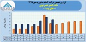درآمد ماهانه داده گستر عصر نوین در سال های اخیر چگونه بود؟