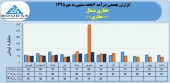 حفاری شمال از درآمد ٣٩٢میلیارد تومانی خود در ٧ماهه خبر داد
