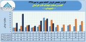 روند پر افت و خیز فروش ماهانه کشت و صنعت ناب خراسان ادامه دارد