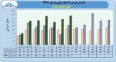 ادامه رشد فروش در گروه صنعتی بارز