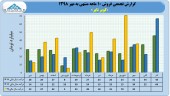 ثبت درآمد ٣۵٠ میلیارد تومانی در کویر تایر