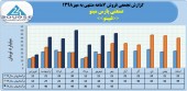 شرکت صنعتی پارس مینو در ٧ماهه چه کرد؟