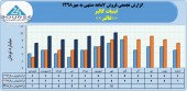 نگاهی مقایسه ای به فروش ماهانه لبنیات کالبر در سال های اخیر