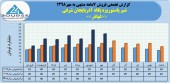 فروش ماهانه شیر پاستوریزه پگاه آذربایجان شرقی در سال های اخیر چگونه بود؟