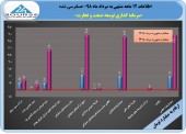 حسابرس سود توسعه صنعت و تجارت را افزایش داد