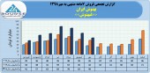 روند پر افت و خیز فروش ماهانه بهنوش ایران ادامه دارد
