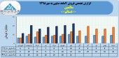 شرکت سالمین فروش ١٢۶میلیارد تومانی را تاچ کرد