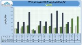 ثبت فروش ٧٧٩ میلیارد تومانی در پاکسان