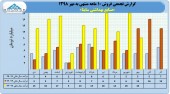 مروری بر عملکرد ساینا در ١٠ ماهه