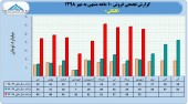 گلتاش در ١٠ ماهه ۴۶٨ میلیارد تومان فروخت
