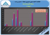 سرمایه گذاری صنعت بیمه پرونده  سال مالی ٩٨ را با سود ۶٧ریالی بست