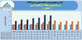 فروش ٧ماهه شیر پاستوریزه پگاه آذربایجان غربی چگونه بود؟