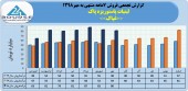 فروش ٧ماهه لبنیات پاستوریزه پاک به ۵۶٠میلیارد تومان رسید