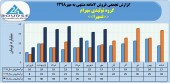 نگاهی مقایسه ای به فروش ماهانه گروه تولیدی مهرام در سال های اخیر