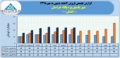 شیر پاستوریزه پگاه خراسان از درآمد فروش ١۴٩میلیاردی خود در ٧ماهه خبر داد