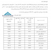 شرکت قند لرستان از نتایج عملکرد خود گفت
