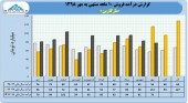 بررسی مقایسه ای درآمد مارگارین در ١٠ ماهه
