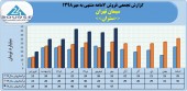 سیمان تهران با فروش مهر ماه رکورد زد