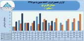 روند پر افت و خیز فروش ماهانه سیمان فارس نو ادامه دارد