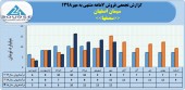 فروش ماهانه سیمان اصفهان در سال های اخیر چگونه بود؟