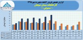 فروش ٧ماهه کارخانجات سیمان صوفیان به ١٧٢میلیارد تومان رسید
