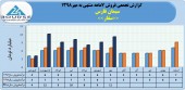 سیمان فارس از درآمد فروش ۶٣میلیارد تومانی خود در ٧ماهه خبر داد