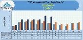 سیمان دورود در مهر ماه ١۴میلیارد تومان فروش داشت