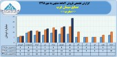 ٩۴میلیارد تومان درآمد فروش حاصل عملکرد صنایع سیمان غرب در ٧ ماهه