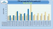 درآمد ۴۵٧ میلیارد تومانی لیزینگ رایان سایپا تا پایان مهر