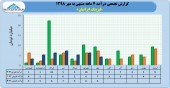 عملکرد ٧ ماهه لیزینگ ایرانیان در یک قاب