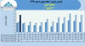 سیمان شرق در مهرماه ٢٨میلیارد تومان محصول فروخت