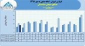 فروش ماهانه صنایع سیمان دشتستان در سال های اخیر چگونه بود؟