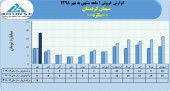 نگاهی مقایسه ای به فروش ماهانه سیمان کردستان در سال های اخیر